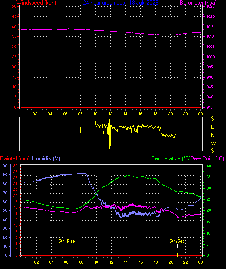 24 Hour Graph for Day 18