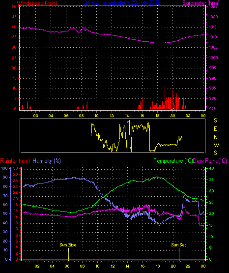 24 Hour Graph for Day 22