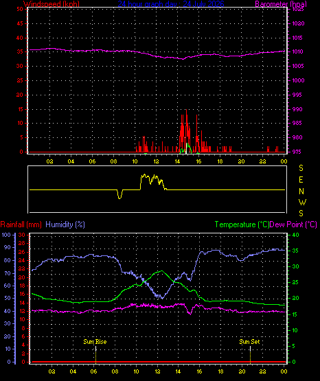 24 Hour Graph for Day 24