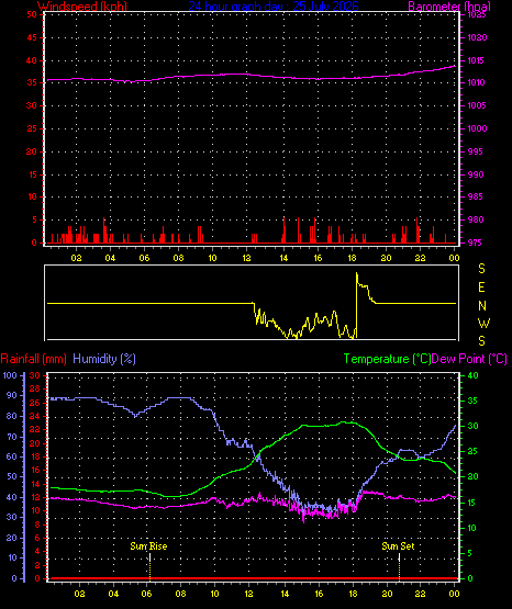 24 Hour Graph for Day 25