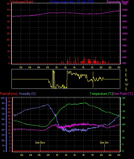 24 Hour Graph for Day 28