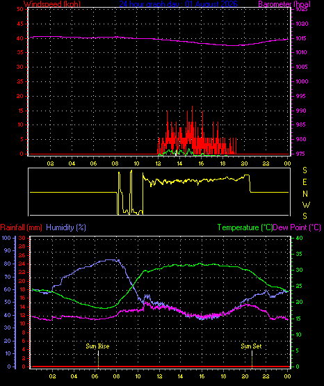 24 Hour Graph for Day 01