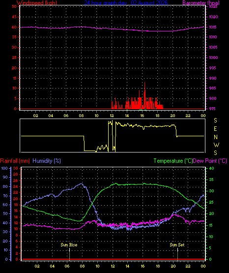 24 Hour Graph for Day 02
