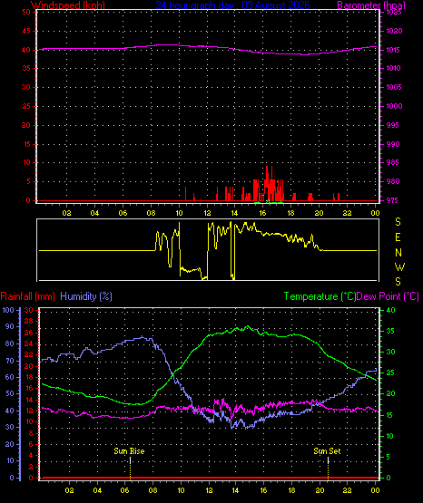 24 Hour Graph for Day 03