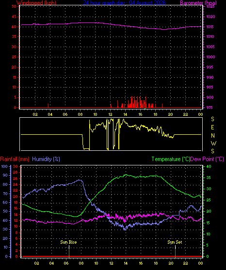 24 Hour Graph for Day 04
