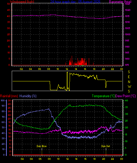 24 Hour Graph for Day 05