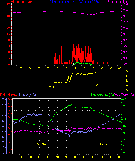 24 Hour Graph for Day 13