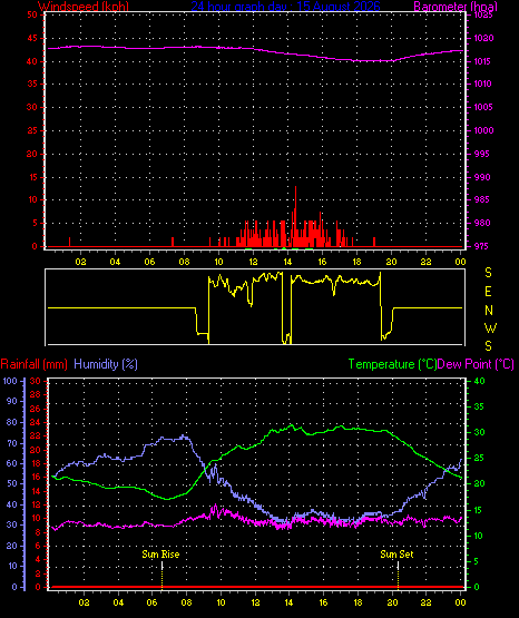 24 Hour Graph for Day 15
