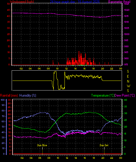 24 Hour Graph for Day 16