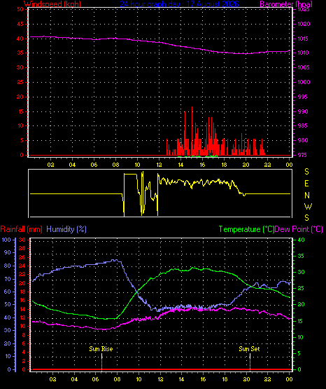 24 Hour Graph for Day 17