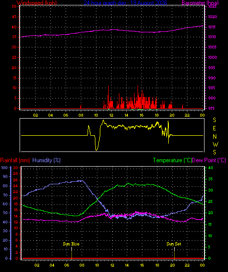 24 Hour Graph for Day 19