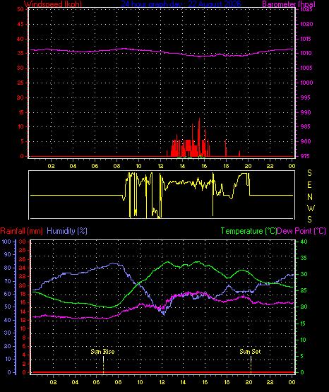 24 Hour Graph for Day 22