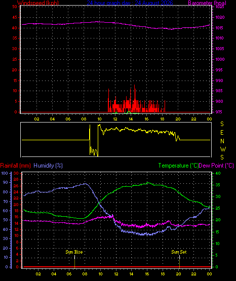 24 Hour Graph for Day 24