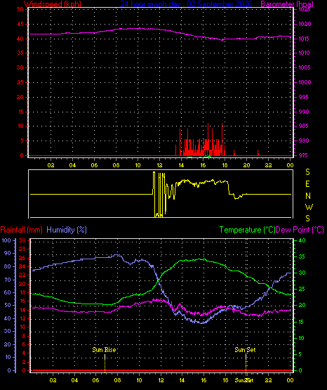 24 Hour Graph for Day 02