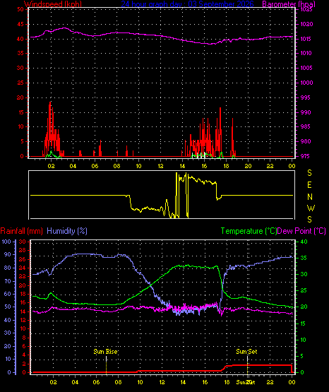 24 Hour Graph for Day 03