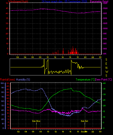 24 Hour Graph for Day 05