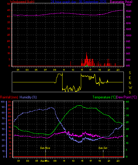 24 Hour Graph for Day 06