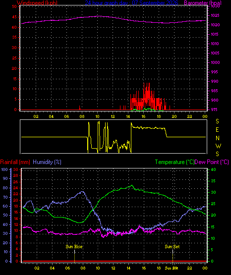 24 Hour Graph for Day 07