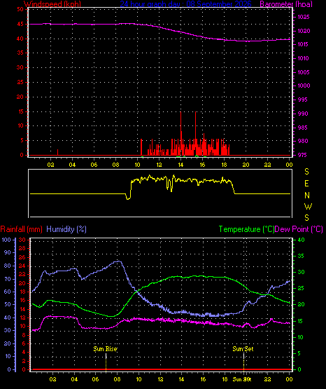 24 Hour Graph for Day 08