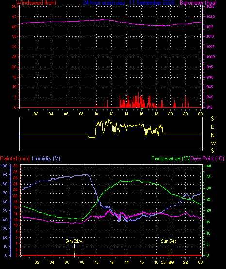 24 Hour Graph for Day 11