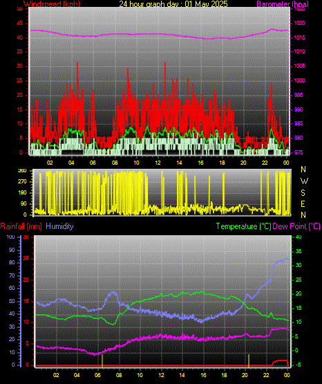 24 Hour Graph for Day 01