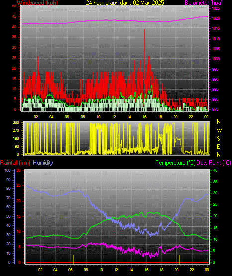 24 Hour Graph for Day 02
