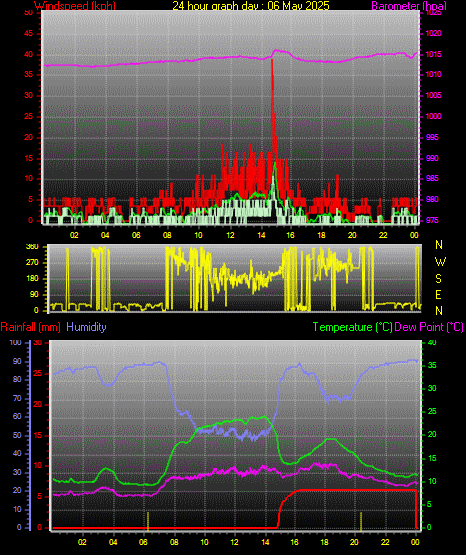 24 Hour Graph for Day 06