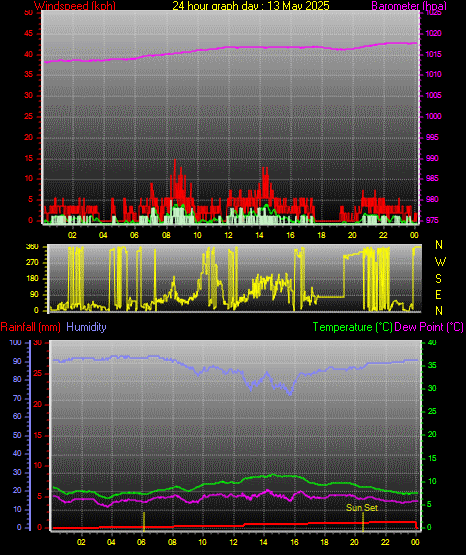 24 Hour Graph for Day 13
