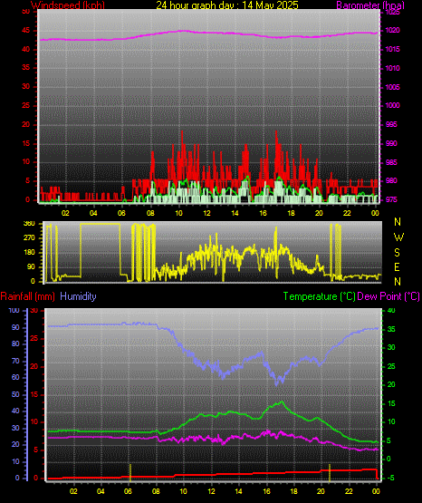 24 Hour Graph for Day 14