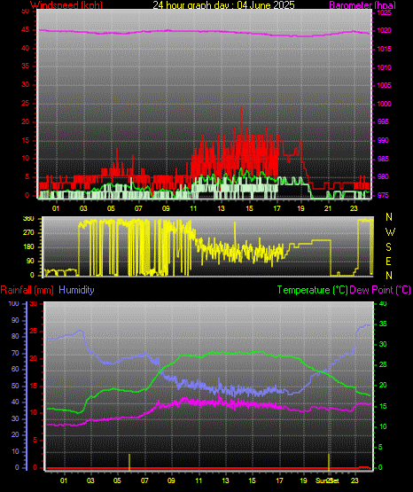 24 Hour Graph for Day 04