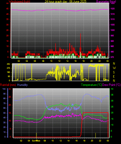24 Hour Graph for Day 06