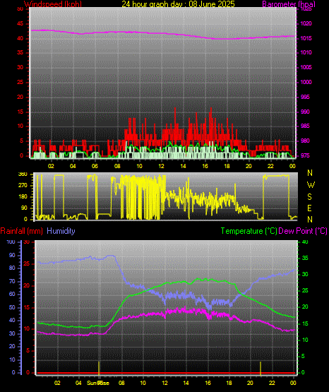 24 Hour Graph for Day 08