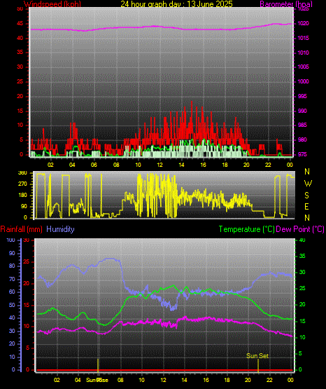 24 Hour Graph for Day 13