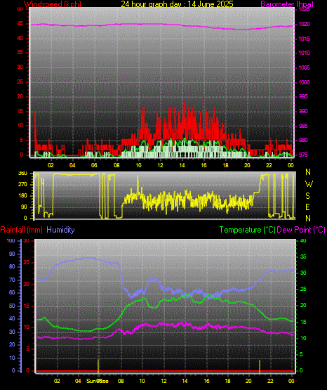 24 Hour Graph for Day 14