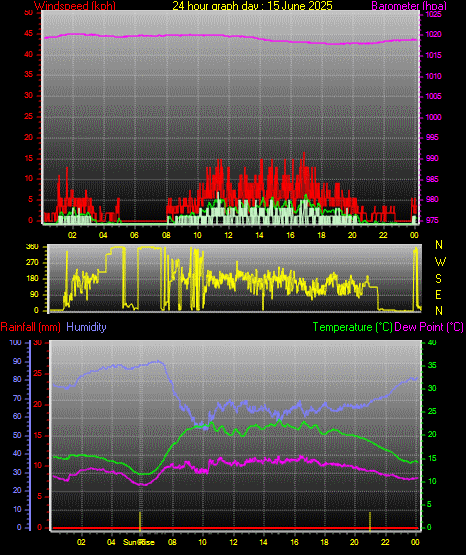 24 Hour Graph for Day 15