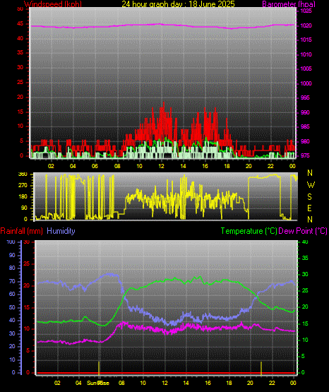 24 Hour Graph for Day 18
