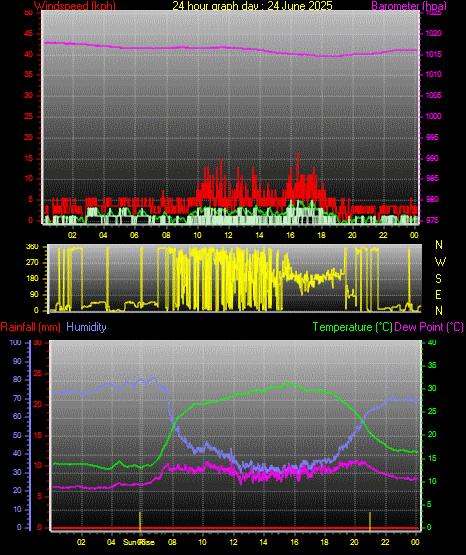 24 Hour Graph for Day 24