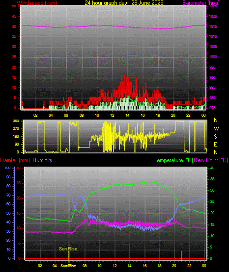 24 Hour Graph for Day 26
