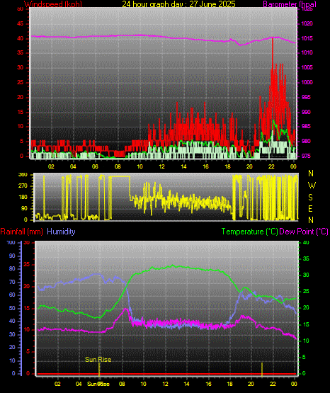 24 Hour Graph for Day 27