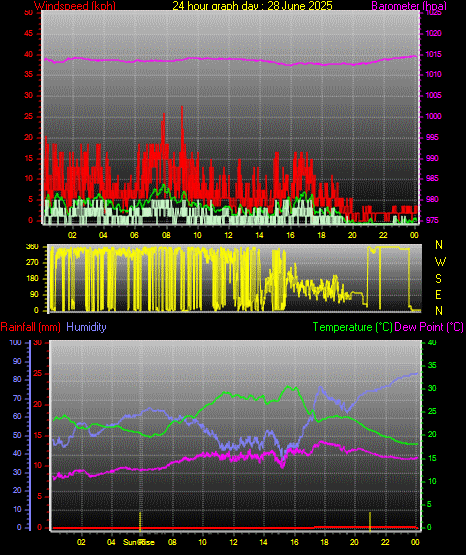 24 Hour Graph for Day 28