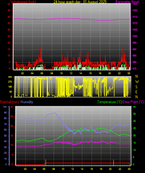 24 Hour Graph for Day 01