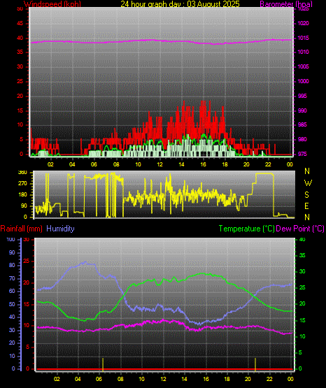 24 Hour Graph for Day 03