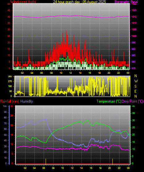 24 Hour Graph for Day 05