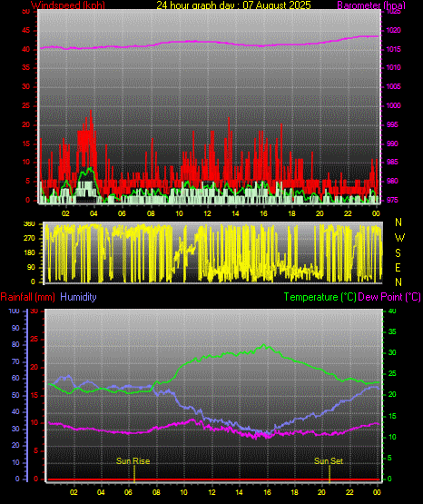24 Hour Graph for Day 07