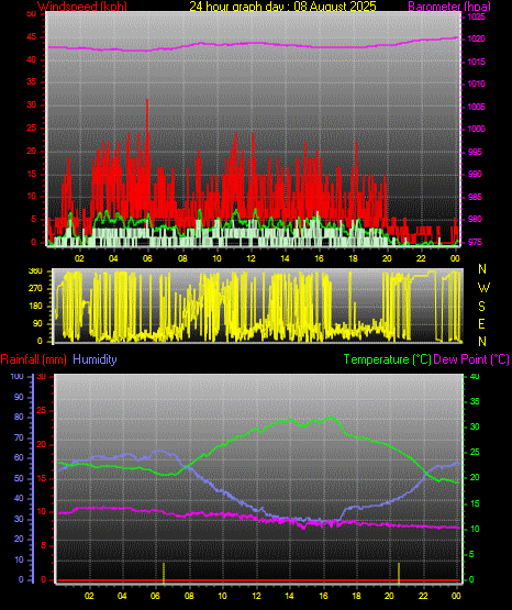 24 Hour Graph for Day 08