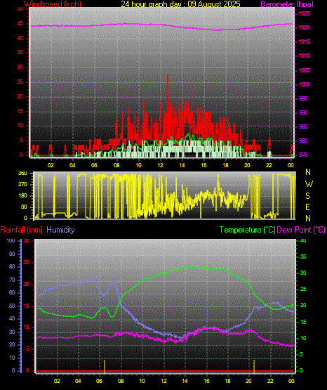 24 Hour Graph for Day 09