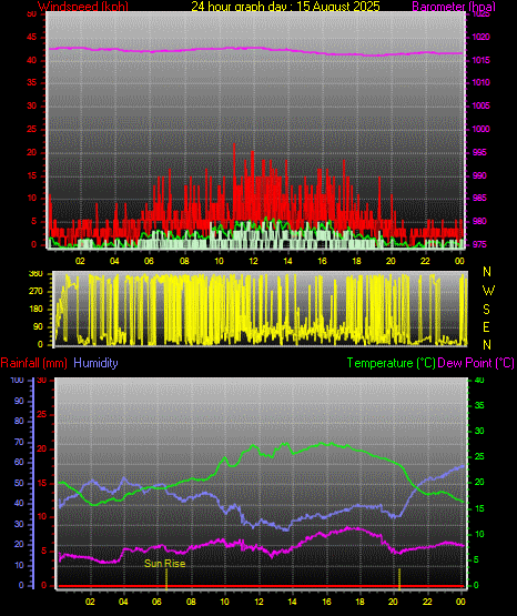 24 Hour Graph for Day 15