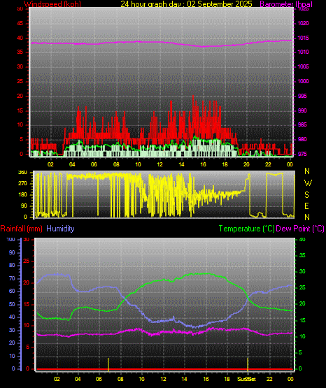 24 Hour Graph for Day 02