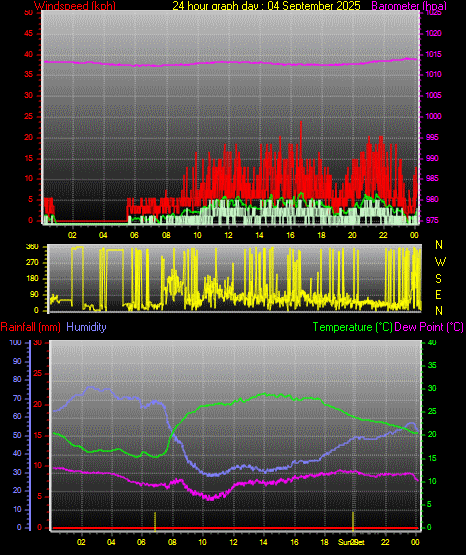 24 Hour Graph for Day 04