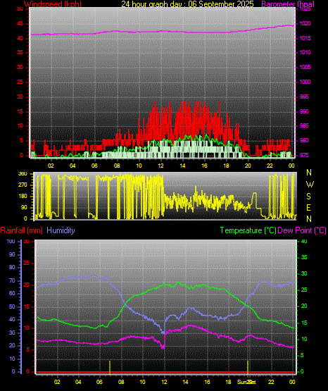 24 Hour Graph for Day 06